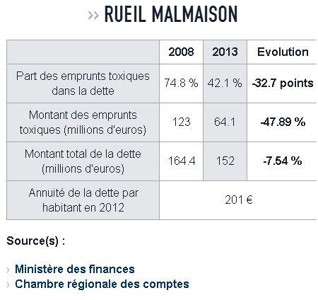Emprunts Toxiques pour la ville de Rueil