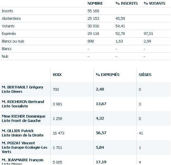 résultats_élections_municipales2014