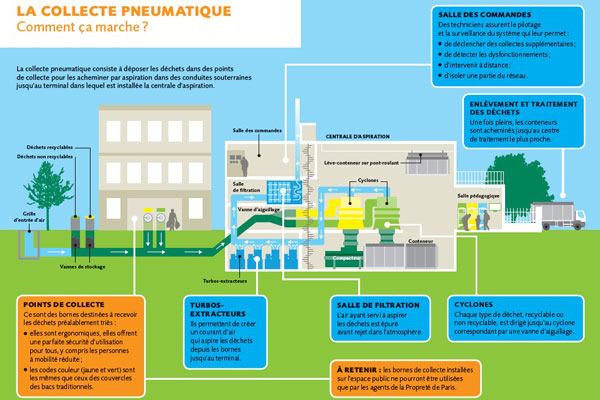 Collecte pneumatique: schéma de fonctionnement. Source: ville de Paris