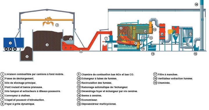 Un exemple de centrale biomasse