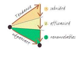TrilogieSER_negawatt