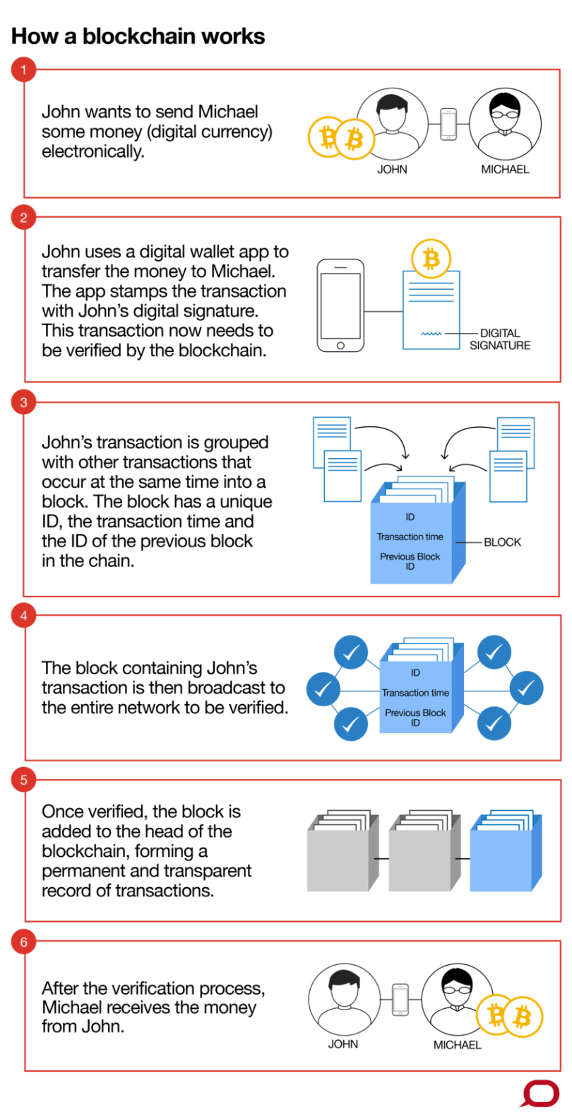 how-does-blkchain-works